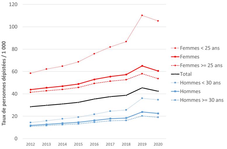 Figure 1 - Taux de dépistage des infections à Chlamydia trachomatis en secteur privé (pour 1 000 personnes de 15 ans et plus), France, 2012-2020